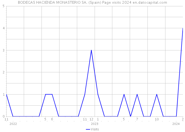 BODEGAS HACIENDA MONASTERIO SA. (Spain) Page visits 2024 