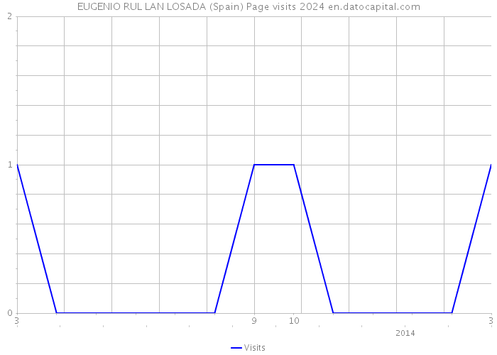 EUGENIO RUL LAN LOSADA (Spain) Page visits 2024 