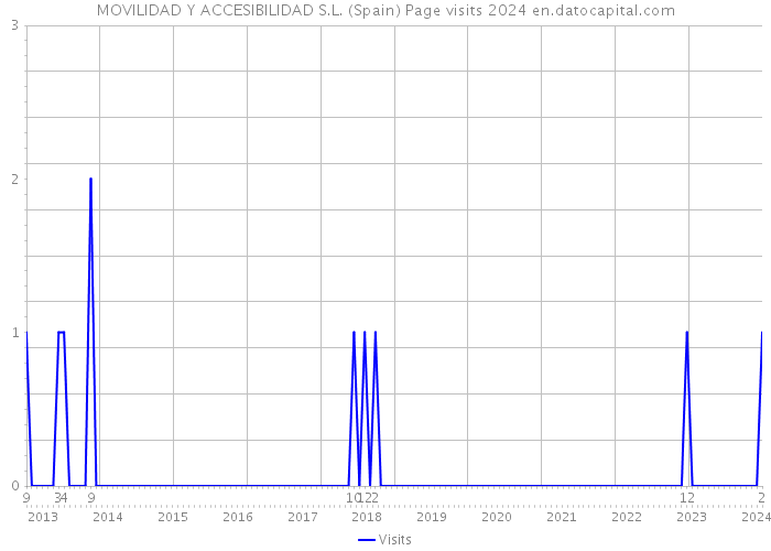 MOVILIDAD Y ACCESIBILIDAD S.L. (Spain) Page visits 2024 