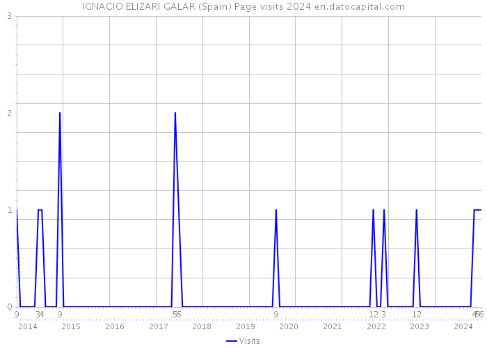 IGNACIO ELIZARI GALAR (Spain) Page visits 2024 