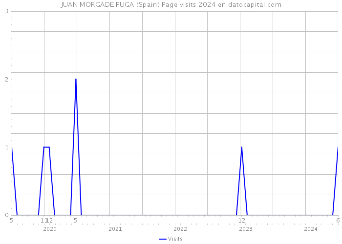 JUAN MORGADE PUGA (Spain) Page visits 2024 