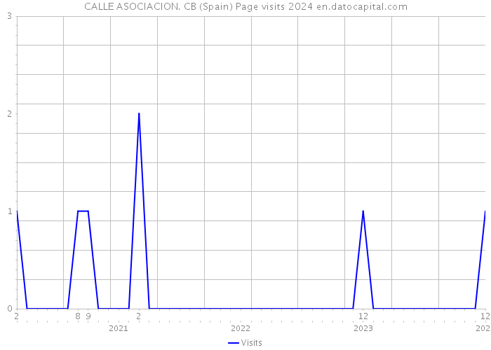 CALLE ASOCIACION. CB (Spain) Page visits 2024 