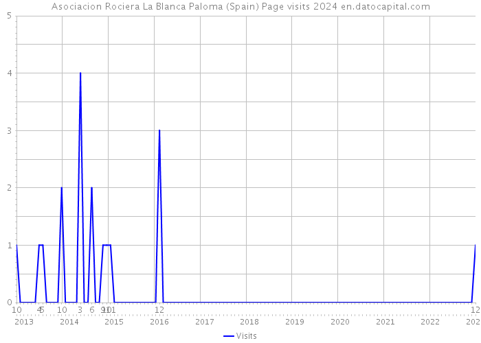 Asociacion Rociera La Blanca Paloma (Spain) Page visits 2024 