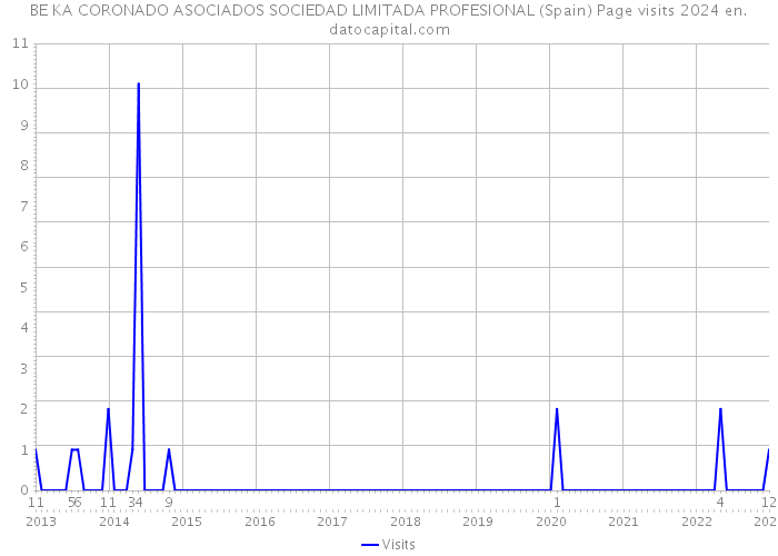 BE KA CORONADO ASOCIADOS SOCIEDAD LIMITADA PROFESIONAL (Spain) Page visits 2024 