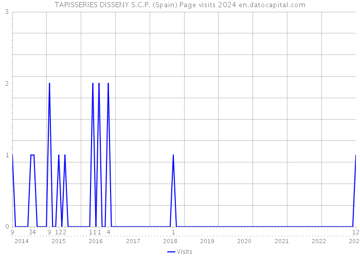 TAPISSERIES DISSENY S.C.P. (Spain) Page visits 2024 