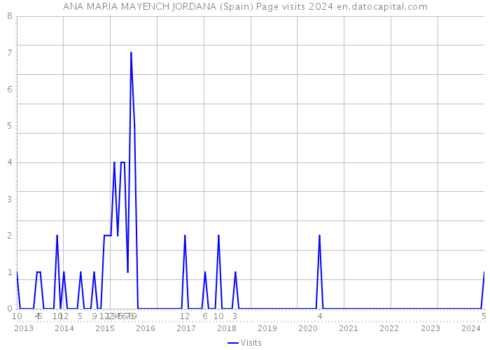 ANA MARIA MAYENCH JORDANA (Spain) Page visits 2024 