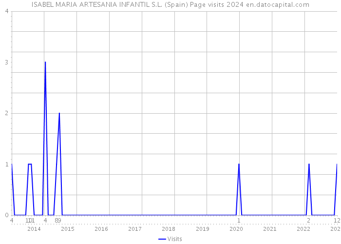 ISABEL MARIA ARTESANIA INFANTIL S.L. (Spain) Page visits 2024 