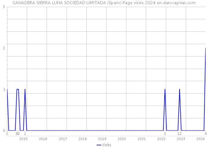 GANADERA SIERRA LUNA SOCIEDAD LIMITADA (Spain) Page visits 2024 