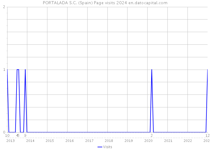 PORTALADA S.C. (Spain) Page visits 2024 