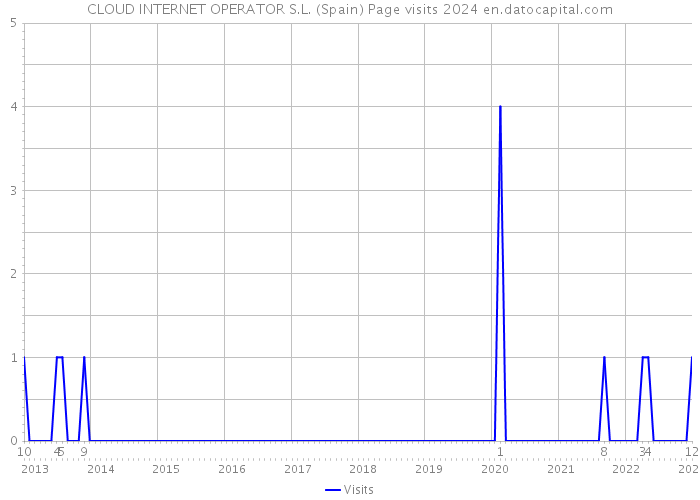 CLOUD INTERNET OPERATOR S.L. (Spain) Page visits 2024 