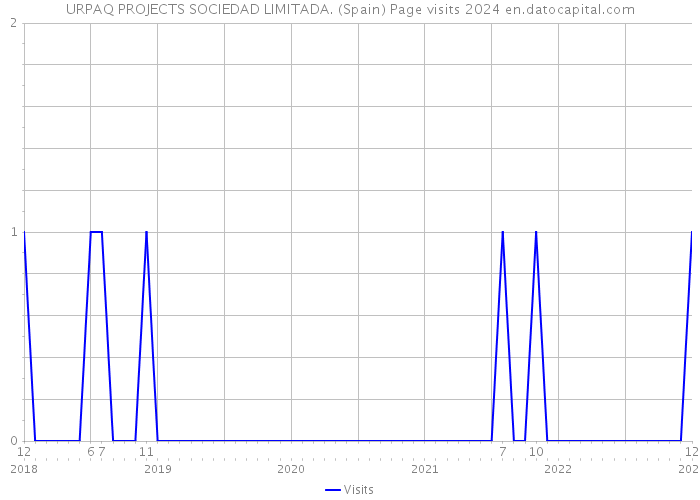 URPAQ PROJECTS SOCIEDAD LIMITADA. (Spain) Page visits 2024 