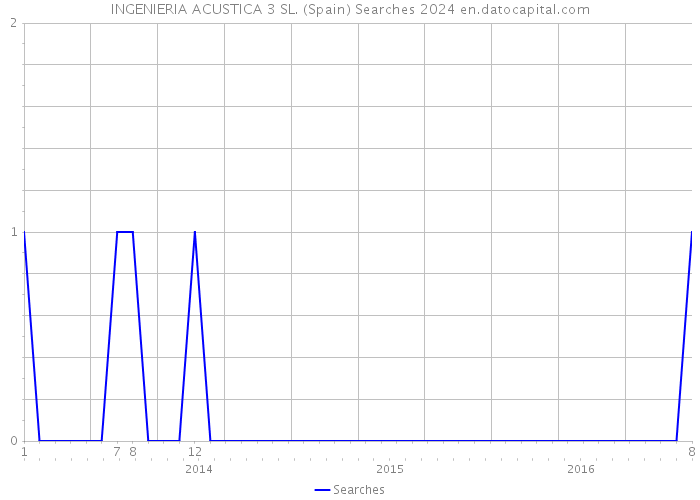 INGENIERIA ACUSTICA 3 SL. (Spain) Searches 2024 