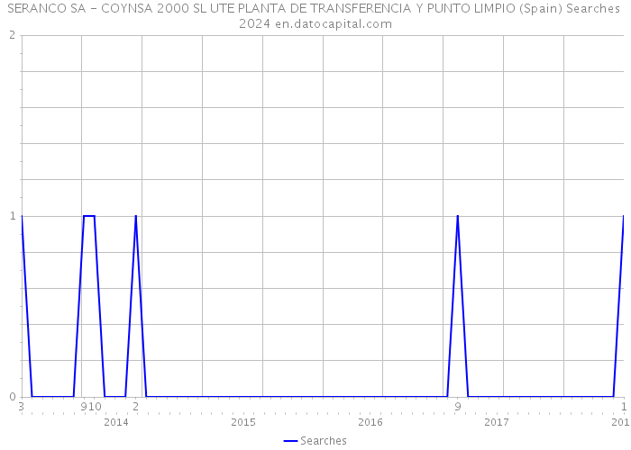 SERANCO SA - COYNSA 2000 SL UTE PLANTA DE TRANSFERENCIA Y PUNTO LIMPIO (Spain) Searches 2024 