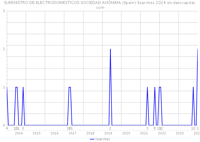 SUMINISTRO DE ELECTRODOMESTICOS SOCIEDAD ANÓNIMA (Spain) Searches 2024 