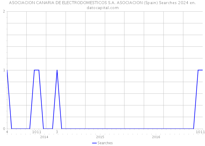 ASOCIACION CANARIA DE ELECTRODOMESTICOS S.A. ASOCIACION (Spain) Searches 2024 