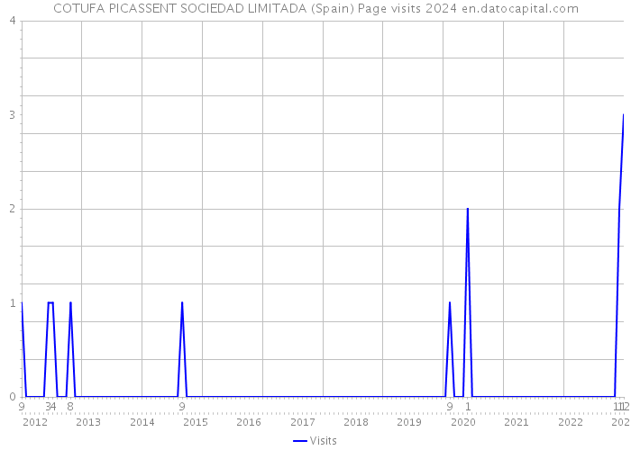 COTUFA PICASSENT SOCIEDAD LIMITADA (Spain) Page visits 2024 