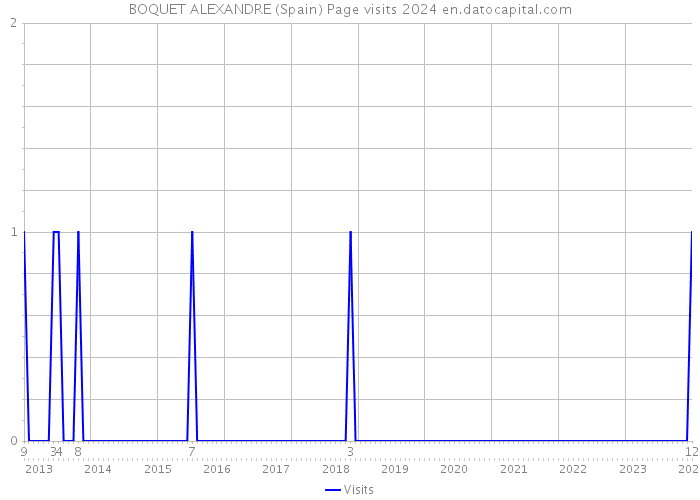 BOQUET ALEXANDRE (Spain) Page visits 2024 