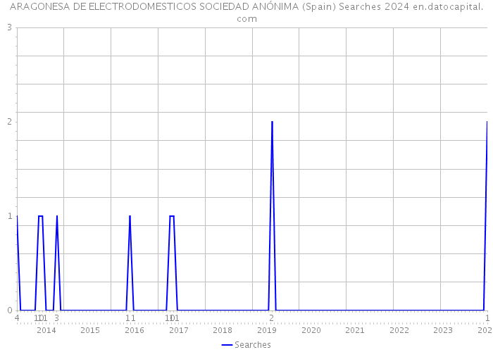 ARAGONESA DE ELECTRODOMESTICOS SOCIEDAD ANÓNIMA (Spain) Searches 2024 