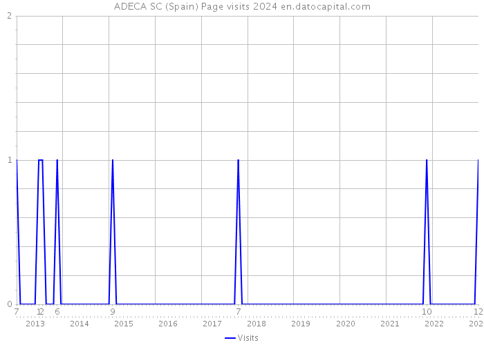 ADECA SC (Spain) Page visits 2024 