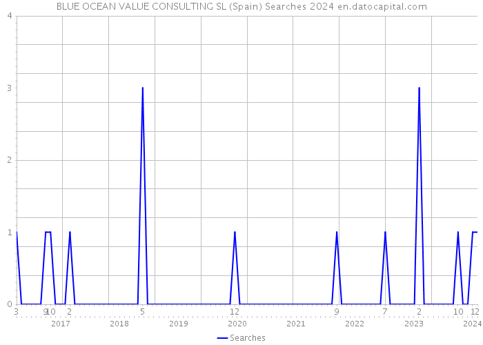 BLUE OCEAN VALUE CONSULTING SL (Spain) Searches 2024 