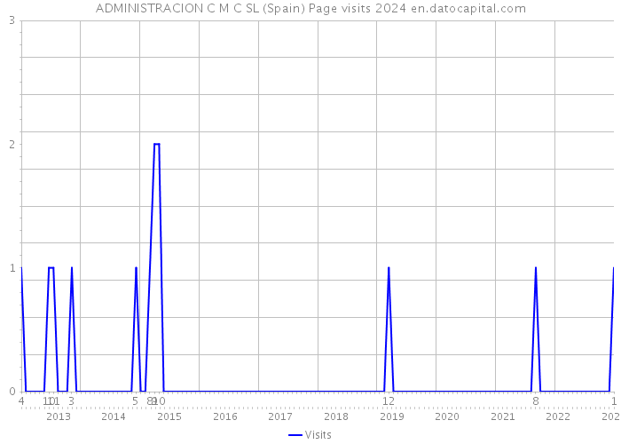 ADMINISTRACION C M C SL (Spain) Page visits 2024 