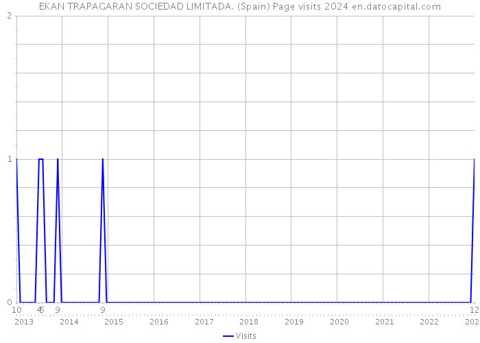 EKAN TRAPAGARAN SOCIEDAD LIMITADA. (Spain) Page visits 2024 