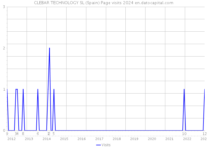 CLEBAR TECHNOLOGY SL (Spain) Page visits 2024 