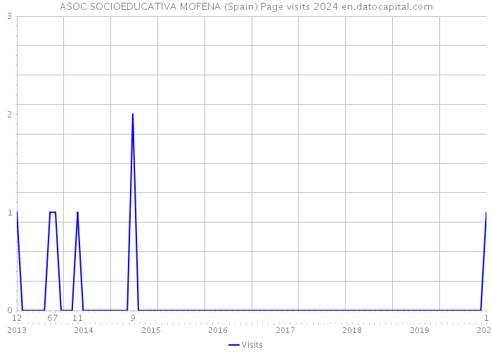 ASOC SOCIOEDUCATIVA MOFENA (Spain) Page visits 2024 