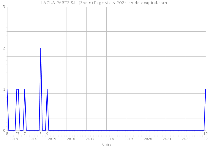 LAGUA PARTS S.L. (Spain) Page visits 2024 