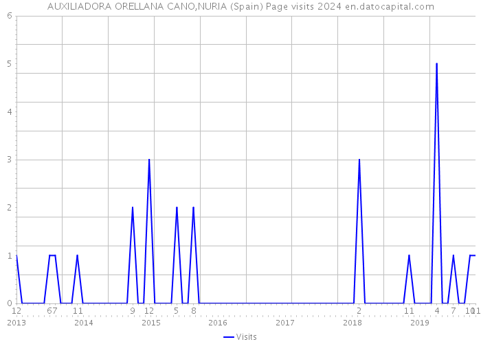 AUXILIADORA ORELLANA CANO,NURIA (Spain) Page visits 2024 
