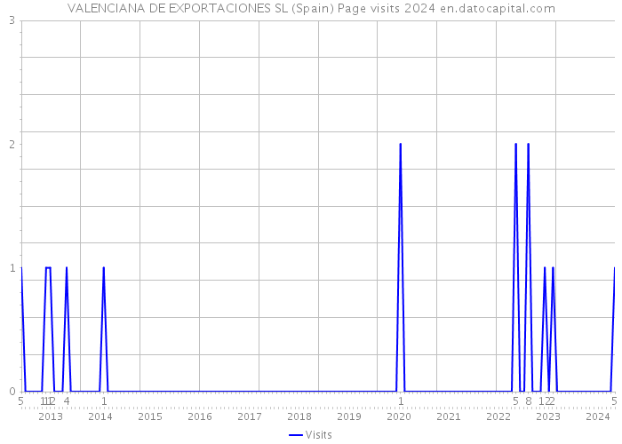 VALENCIANA DE EXPORTACIONES SL (Spain) Page visits 2024 