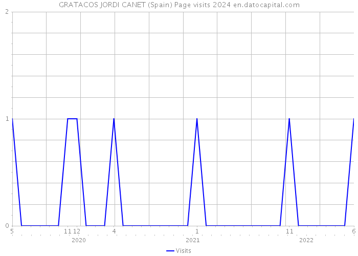 GRATACOS JORDI CANET (Spain) Page visits 2024 