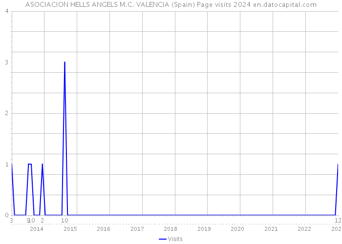 ASOCIACION HELLS ANGELS M.C. VALENCIA (Spain) Page visits 2024 