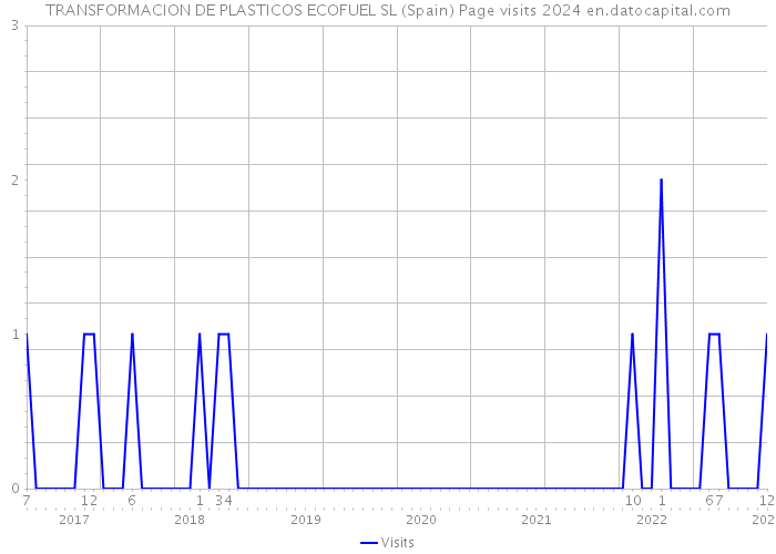 TRANSFORMACION DE PLASTICOS ECOFUEL SL (Spain) Page visits 2024 
