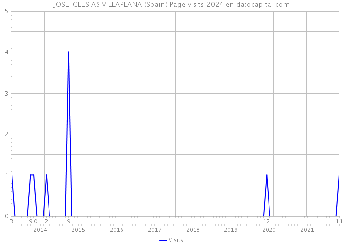 JOSE IGLESIAS VILLAPLANA (Spain) Page visits 2024 