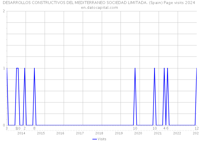DESARROLLOS CONSTRUCTIVOS DEL MEDITERRANEO SOCIEDAD LIMITADA. (Spain) Page visits 2024 