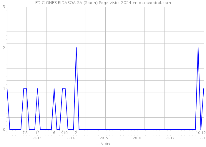 EDICIONES BIDASOA SA (Spain) Page visits 2024 