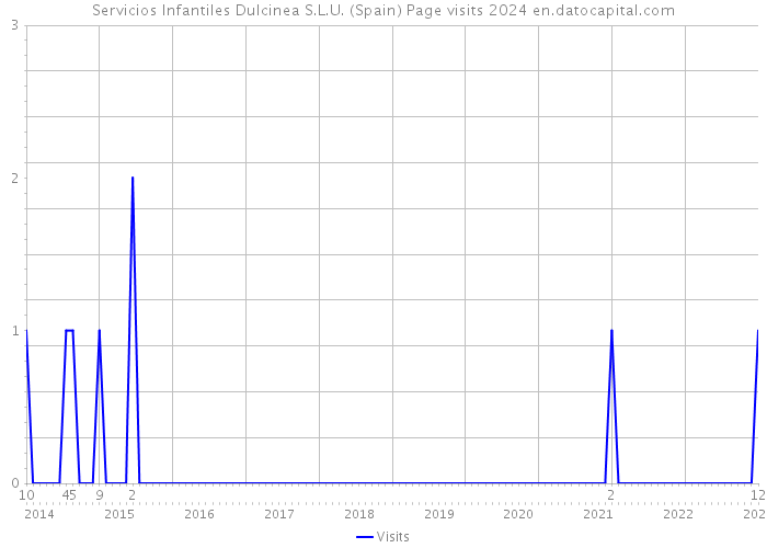 Servicios Infantiles Dulcinea S.L.U. (Spain) Page visits 2024 