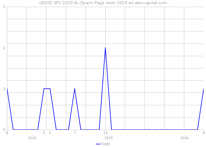 LESOD SPV 2020 SL (Spain) Page visits 2024 