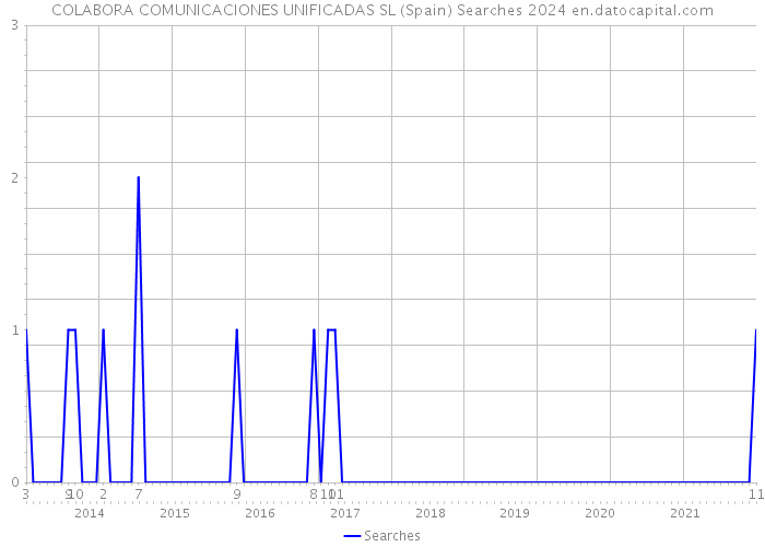 COLABORA COMUNICACIONES UNIFICADAS SL (Spain) Searches 2024 