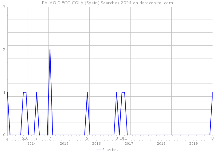 PALAO DIEGO COLA (Spain) Searches 2024 