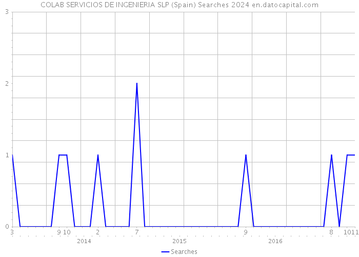 COLAB SERVICIOS DE INGENIERIA SLP (Spain) Searches 2024 