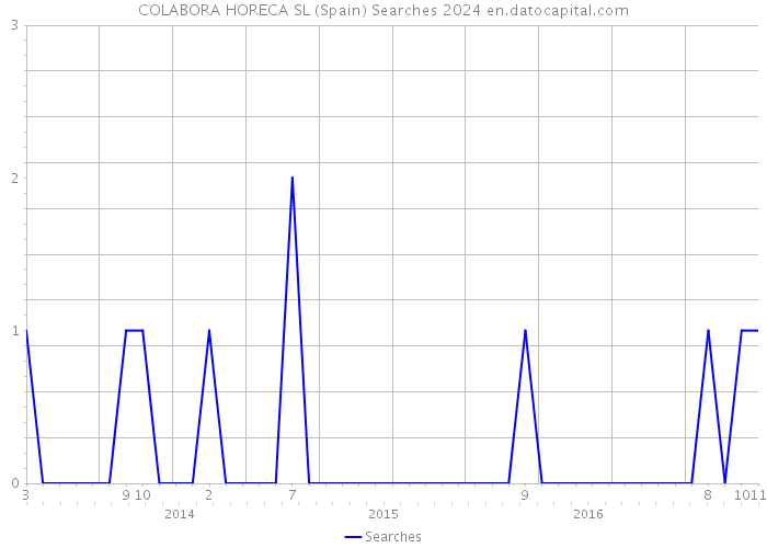COLABORA HORECA SL (Spain) Searches 2024 