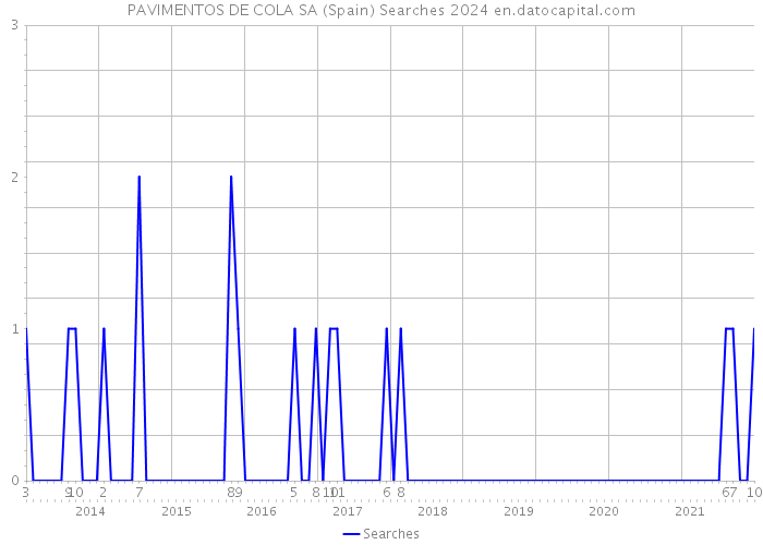 PAVIMENTOS DE COLA SA (Spain) Searches 2024 
