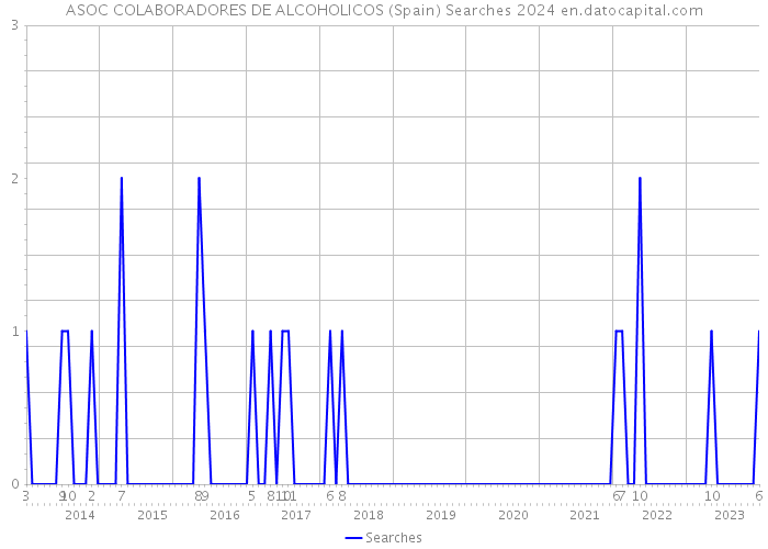 ASOC COLABORADORES DE ALCOHOLICOS (Spain) Searches 2024 