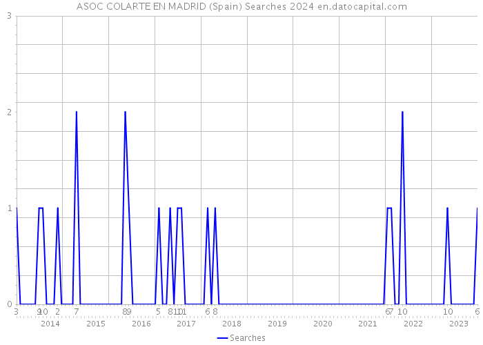 ASOC COLARTE EN MADRID (Spain) Searches 2024 