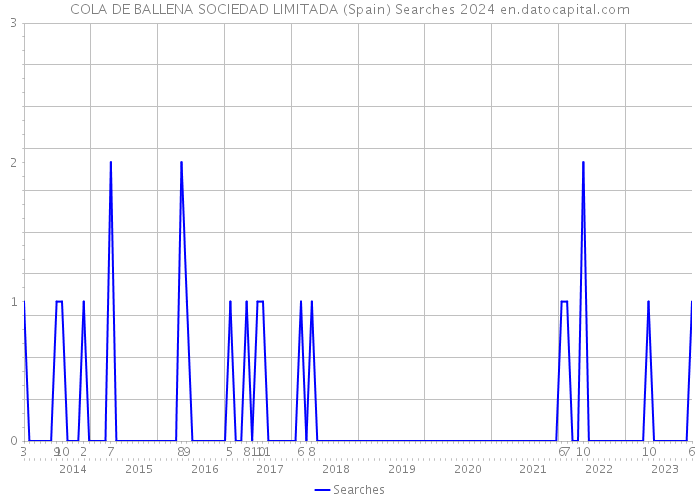 COLA DE BALLENA SOCIEDAD LIMITADA (Spain) Searches 2024 