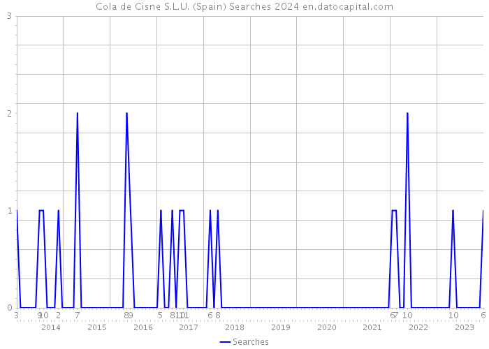 Cola de Cisne S.L.U. (Spain) Searches 2024 