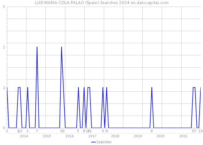 LUIS MARIA COLA PALAO (Spain) Searches 2024 