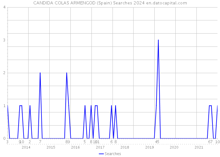 CANDIDA COLAS ARMENGOD (Spain) Searches 2024 